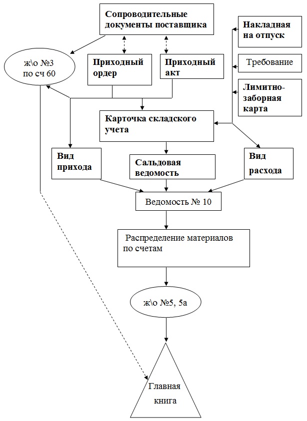 Курсовая работа по теме Аудит МПЗ